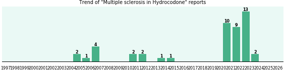 Could Hydrocodone cause Multiple sclerosis? Could Hydrocodone cause Multiple sclerosis?
